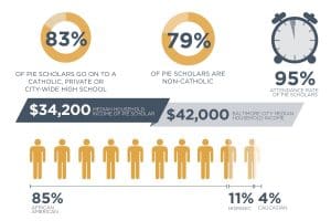 Partners in Excellence Facts & Stats